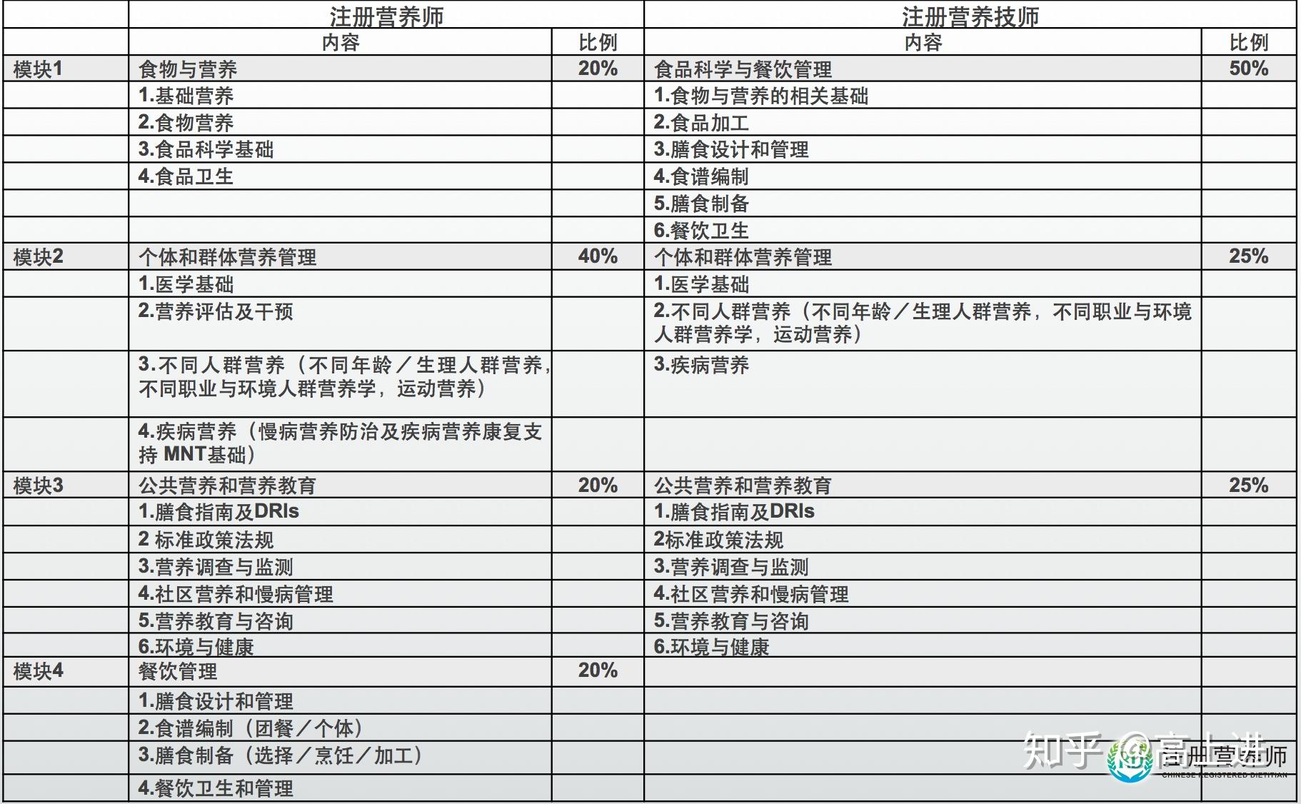 新告北京上海廣州深圳等23省市2022註冊營養師rd全國統考講解說明