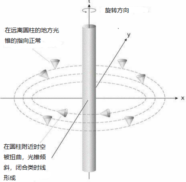 时间旅行可能存在吗？ - 知乎
