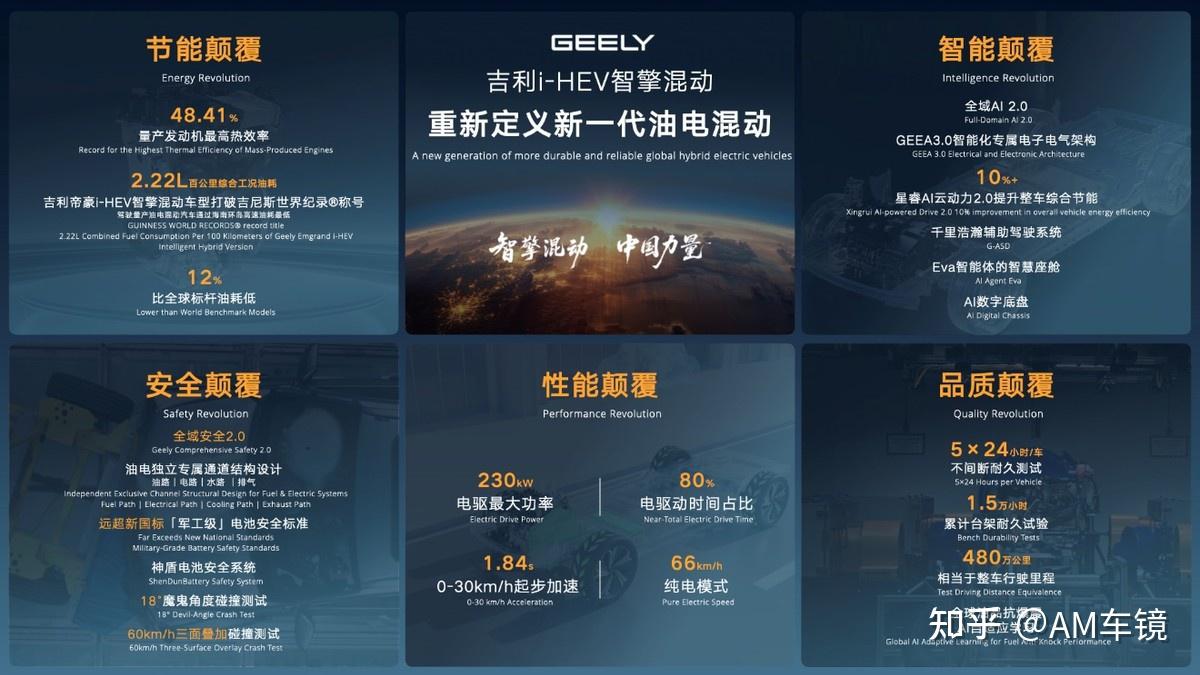 中国混动破局!吉利i-HEV混动油耗拿下全球第一