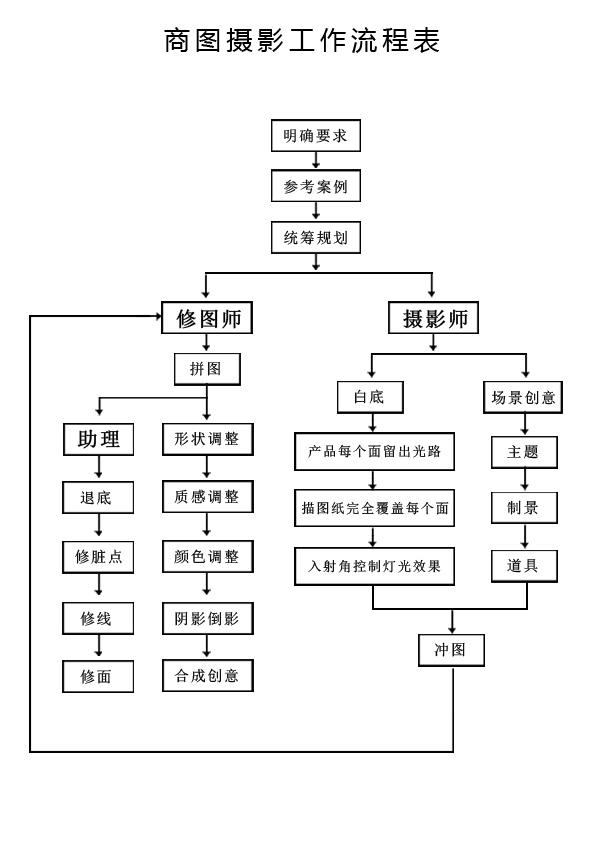 商业摄影大师教程商业摄影的工作流程