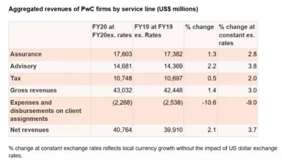 pwc工资待遇(pwc工资待遇上海)