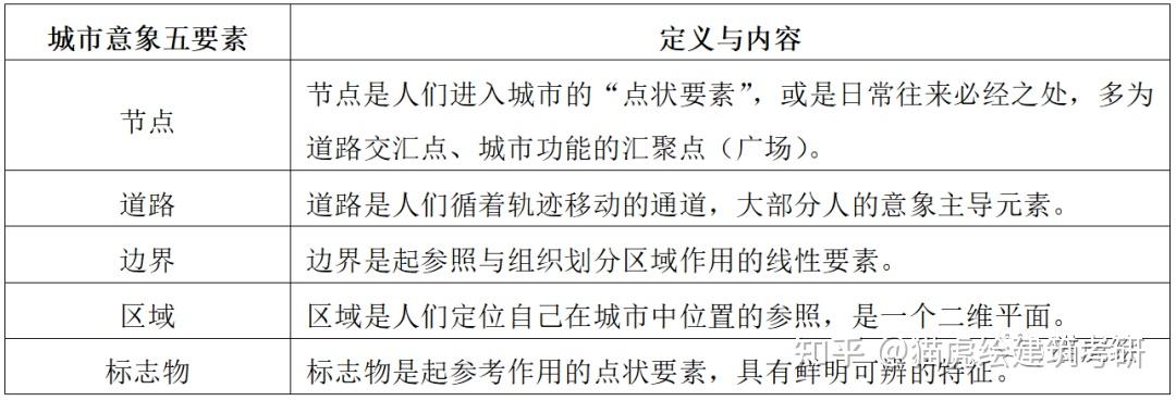 表3 城市意象五要素的定义和内容(根据书中表述总结绘制)how?