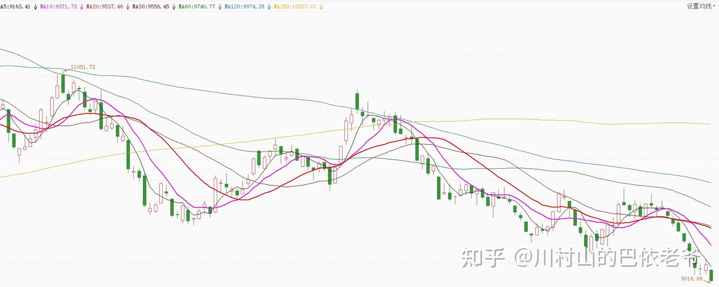 指数平均数指标（EXPMA）与移动平均线指标（MA）的配合运用- 知乎