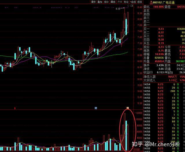 大盤調整下這四股實現反包走勢主力動向已明股民有好戲