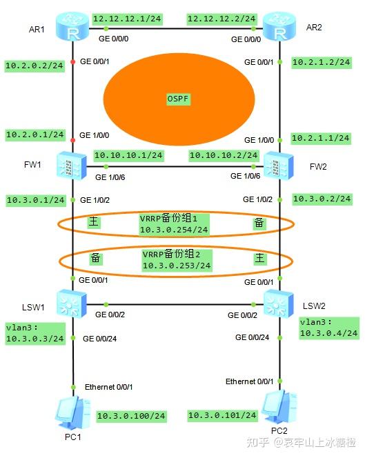 华为防火墙usg6000v 双机热备 Fw直路部署，上行连接三层设备，下行连接二层设备的负载分担 Hcie实验笔记 知乎