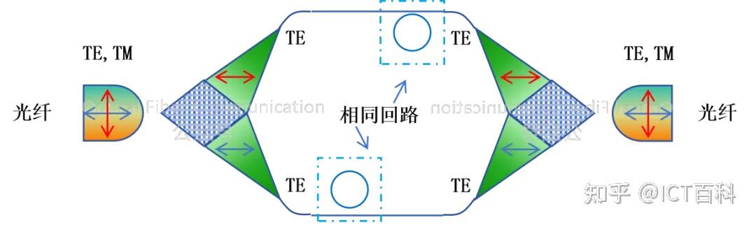 硅光波导,如何在接收端保证光的偏振性? - 知乎