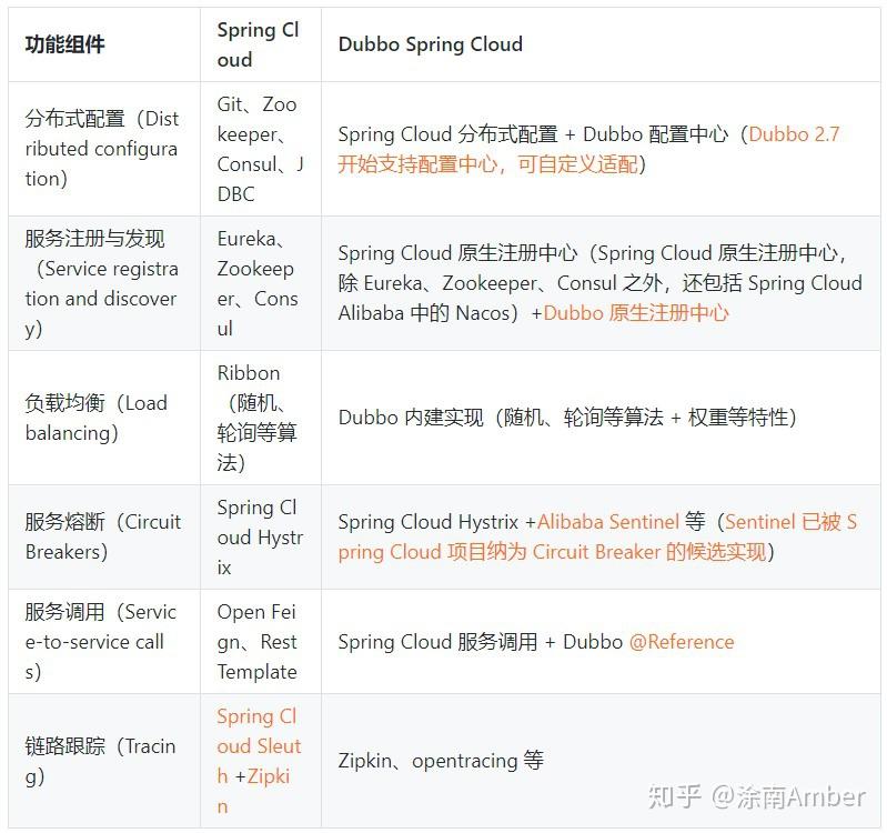 Dubbo 3.0 前瞻：重塑 Spring Cloud 服务治理 - 知乎