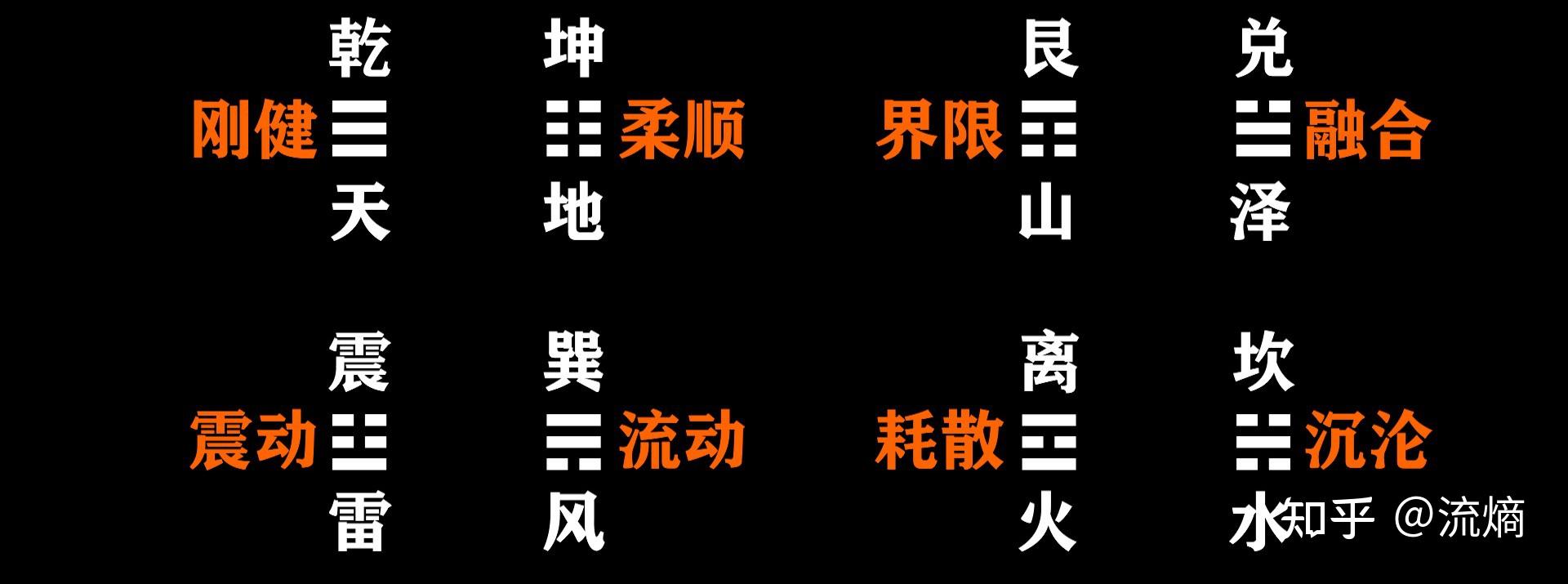 八種基礎狀態依照陰陽爻之間的對應關係,又可以分為四組.