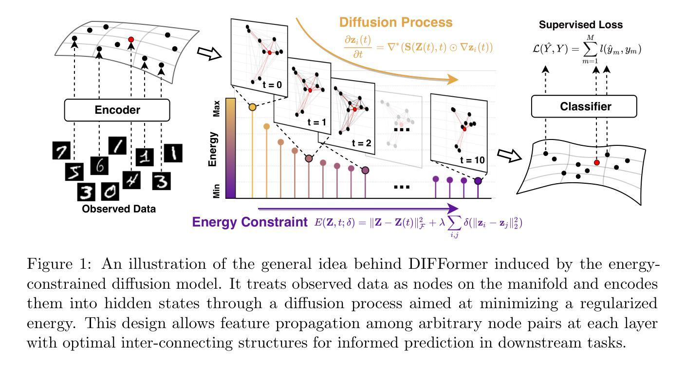 Diffusion Models