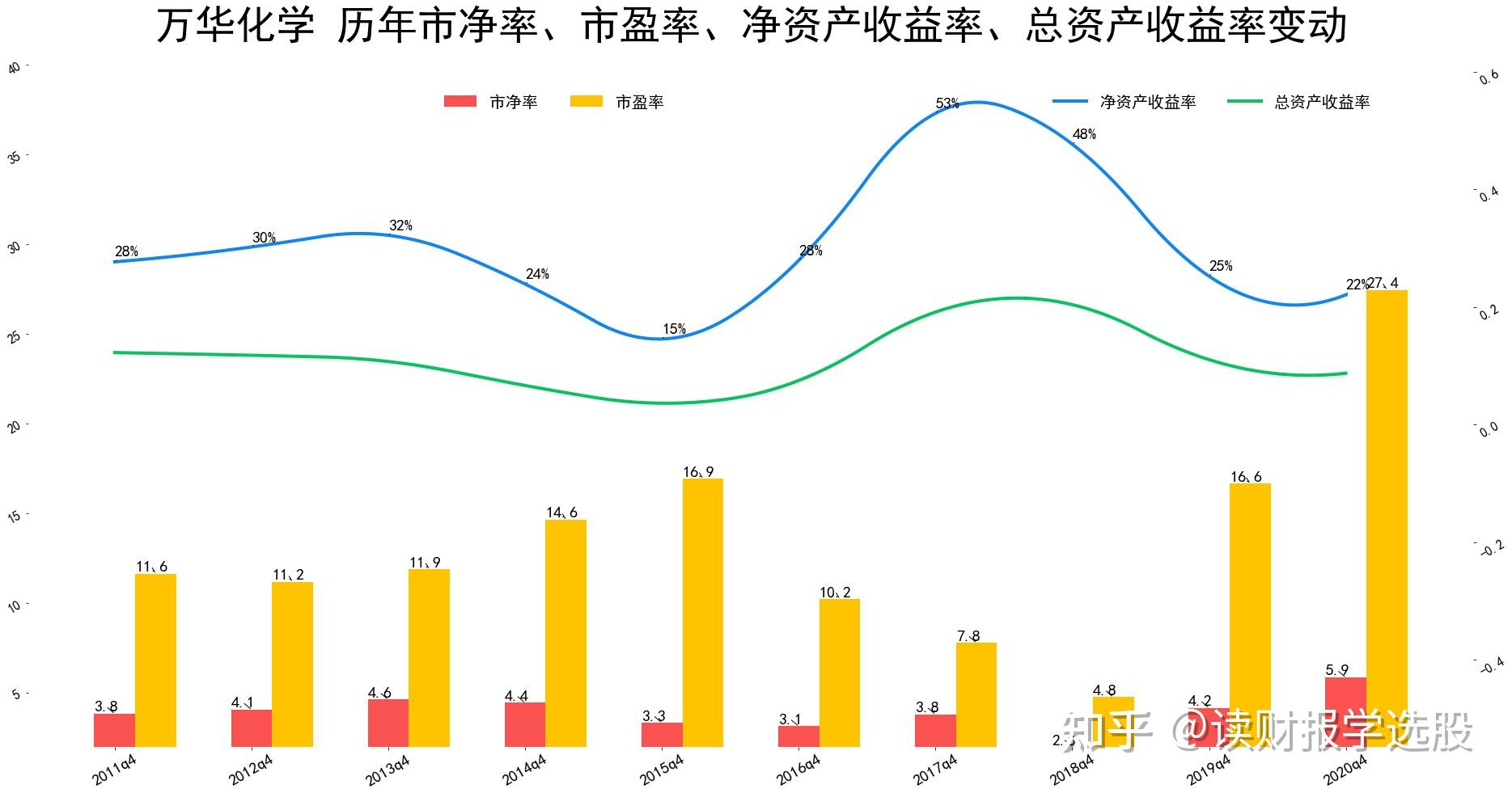 万华化学市盈率创近十年新高