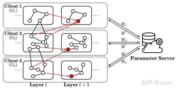 FedGraph: Federated Graph Learning with Intelligent Sampling 联邦图：基于智能采样 ...