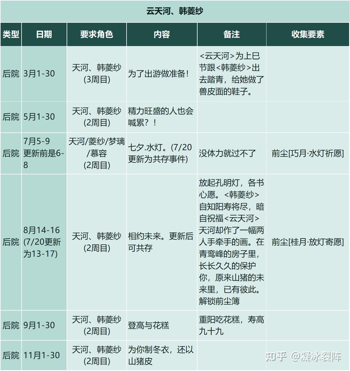 【仙剑客栈2】全攻略：人物、装备、御灵、食谱、地区、客栈、农场、日志、事件、前尘、忆梦成就结局  第39张