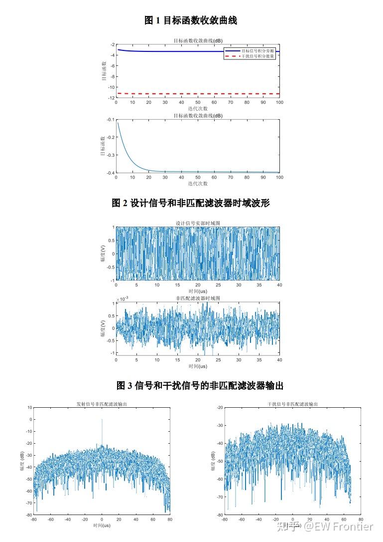 【抗干扰】雷达抗干扰新突破！联合设计发射波形与非匹配滤波，破解间歇采样转发干扰难题【附matlab代码】 知乎 