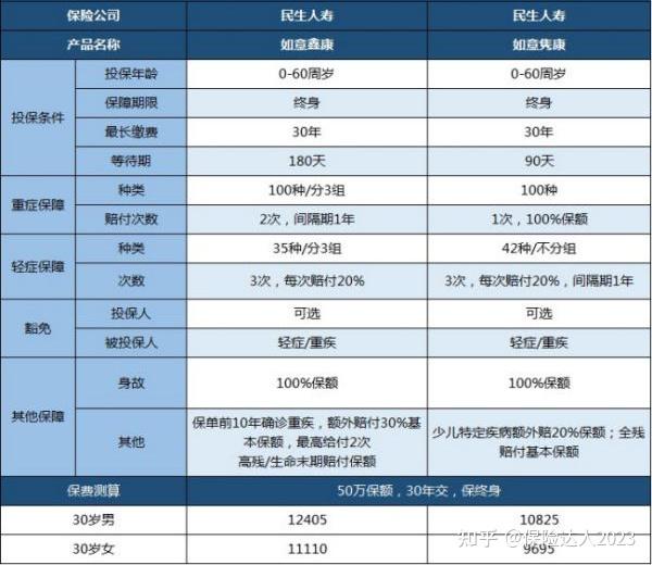 民生保险中的重疾险具体是怎样(民生保险中的重疾险具体是怎样的)
