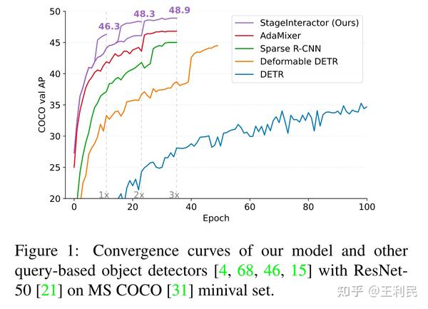 [ICCV 2023] StageInteractor: 用 Cross-stage Interaction 来加强基于 Query 的目标 ...