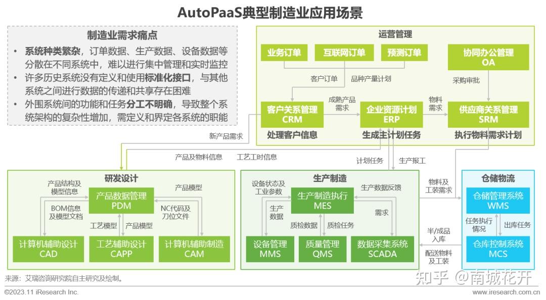 像財務管理,人力資源這樣的規則性強,細分場景標準化較高,場景對於