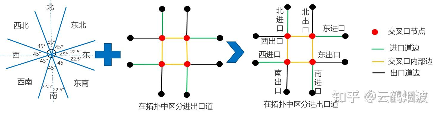 二.拓扑路网中解析路口进出口道属性