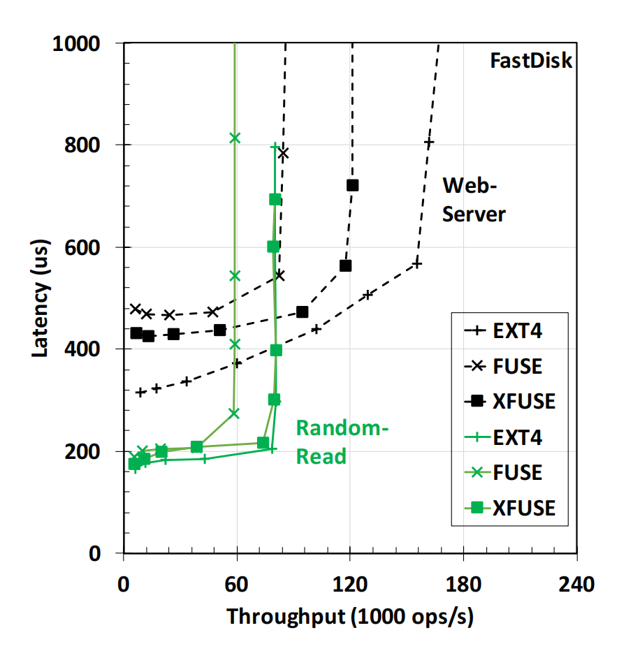XFUSE: An Infrastructure for Running Filesystem Services in User Space - 知乎