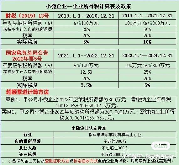 小微企业所得税政策及计算表