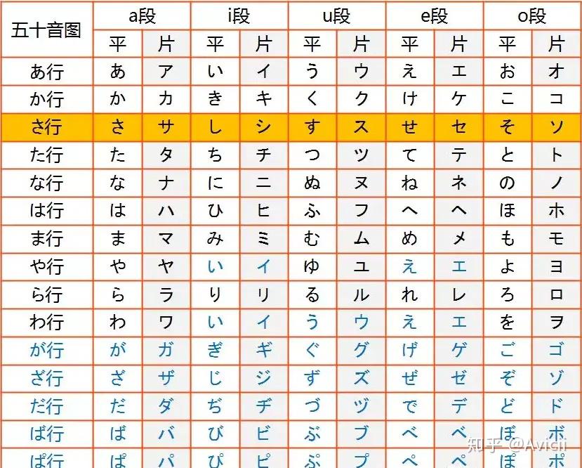 日语基础:五十音图-さ(sa)行辅音 - 知乎