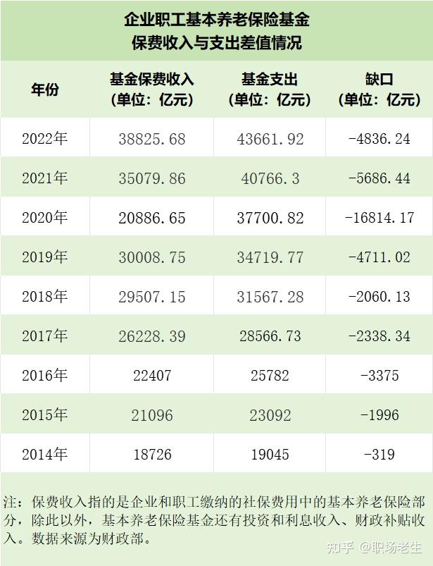 史上最大退休潮来了!13万亿养老金缺口,还在变大