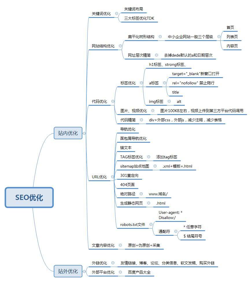 奉上最新seo研究成果总结seo优化方案思维导图