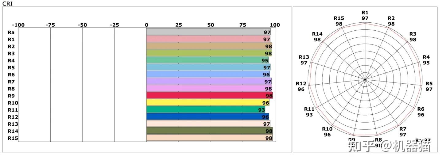 普通LED灯和全光谱LED灯区别是什么? - 知乎