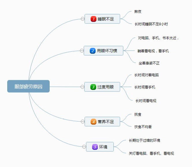 眼干眼涩眼疲劳怎么办?