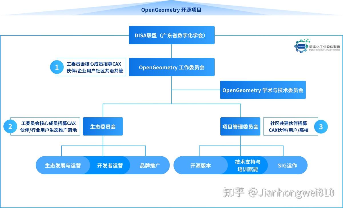 开元几何OpenGeometryGroup，共建云几何内核让精确三维无处不在。 - 知乎