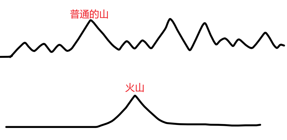 为什么富士山在全球都那么有名，而我们的五岳好像就只在国内知名呢？