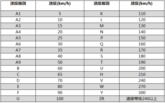 輪胎上的各種數字字母都是什麼意思