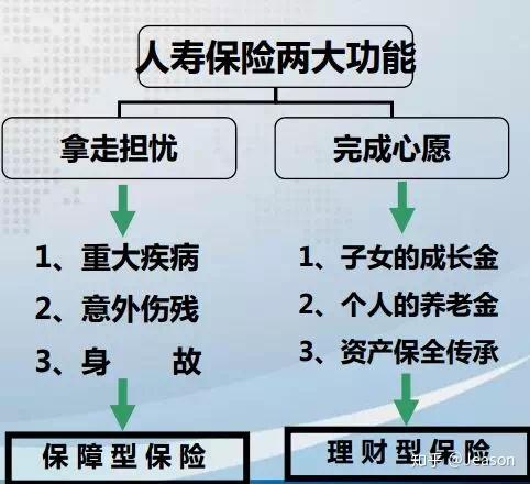 一,买对需求这四句话将保险的功能与意义进行了精准的诠释,但还是有