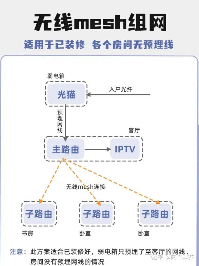 求一套完整的mesh组网装方案? - 知乎
