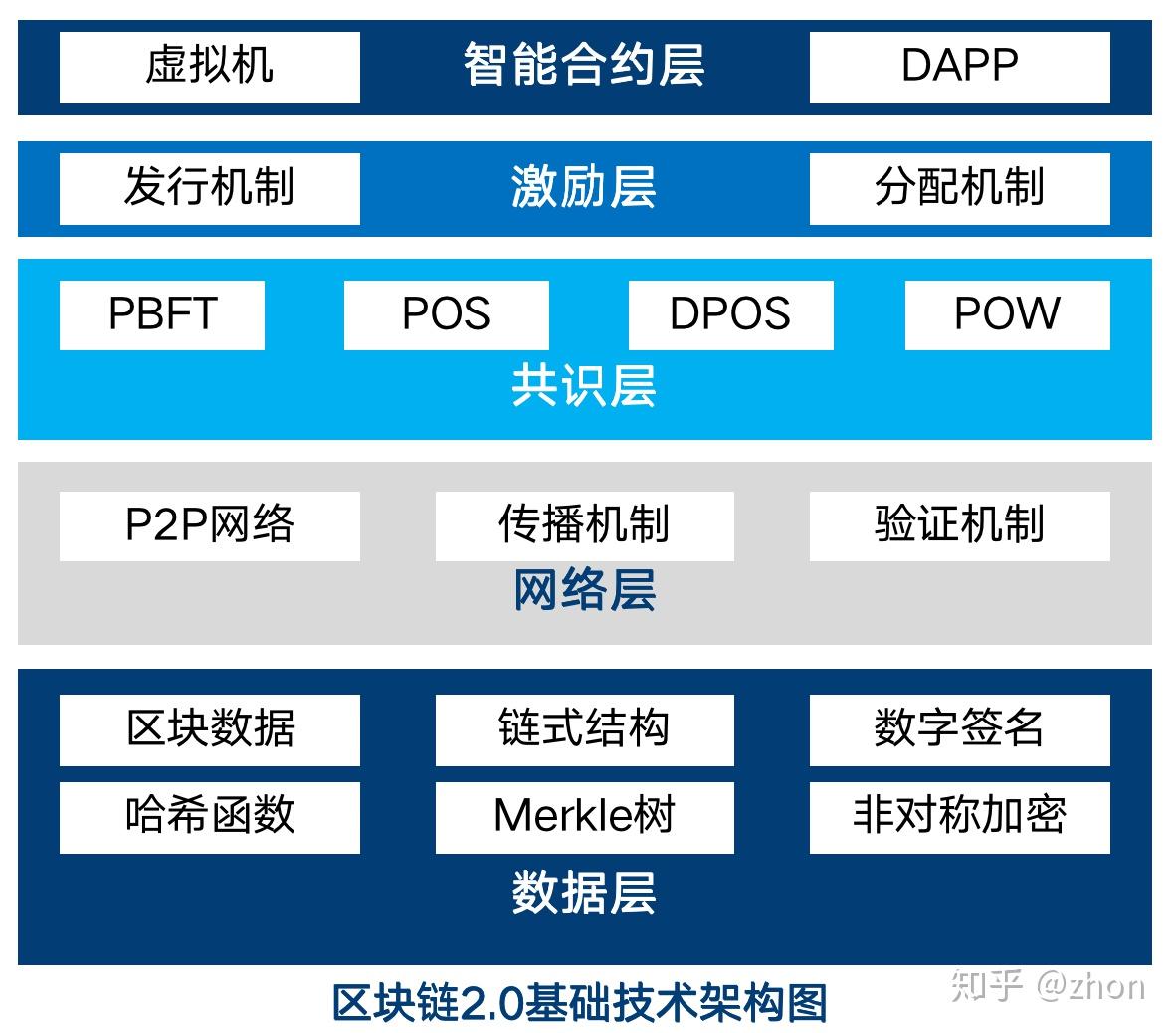 区块链的技术架构