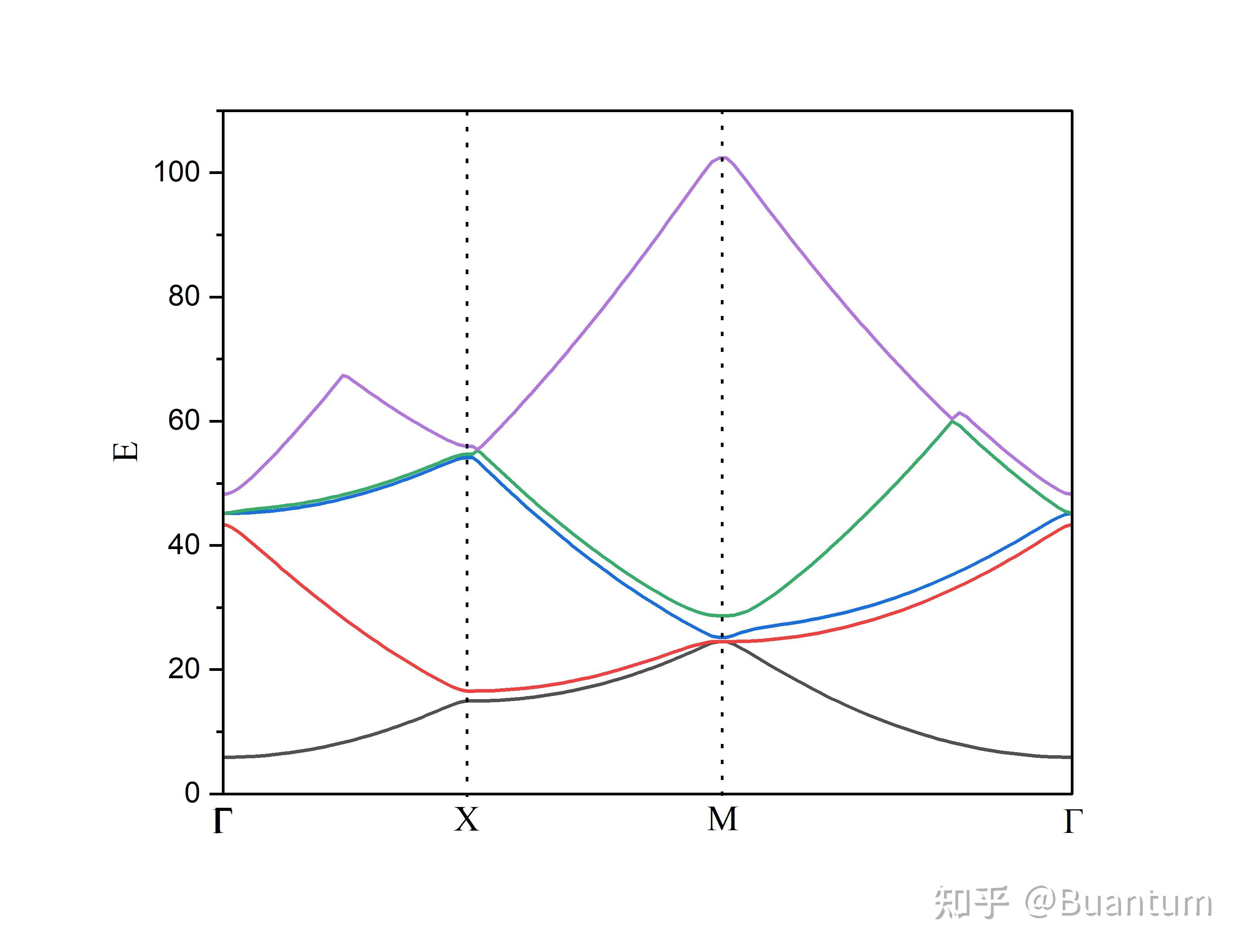 二维正方形点阵能带计算