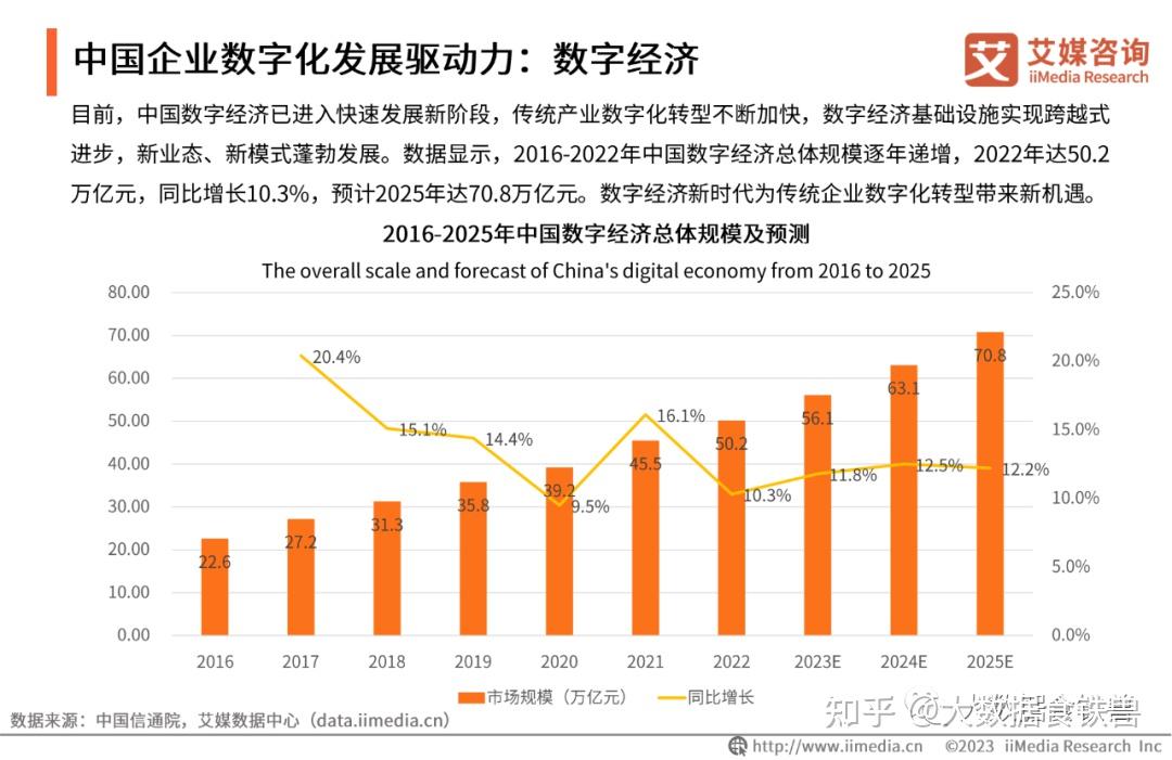 《2023年中国企业数字化转型发展白皮书》:数字经济步入发展新阶段,2025年中国数字经济总体规模将达70.8万亿元! - 知乎