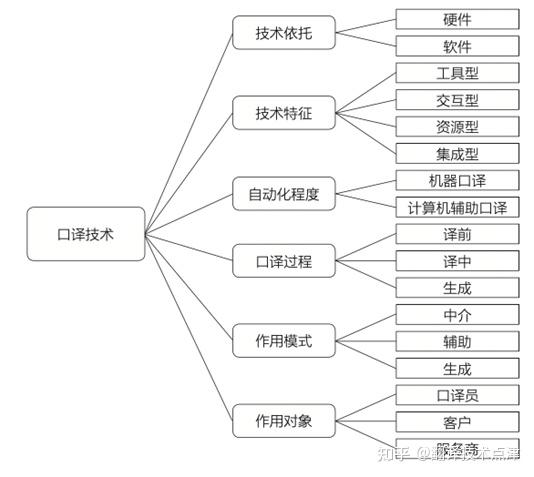 行业洞察｜王华树 杨承淑：人工智能时代的口译技术发展：概念、影响与趋势 - 知乎