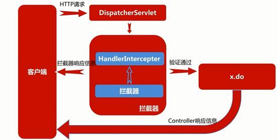 interceptor拦截器