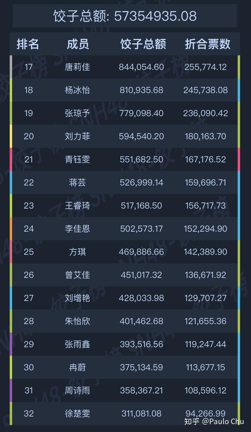 如何看待snh48第七届总选排名的结果