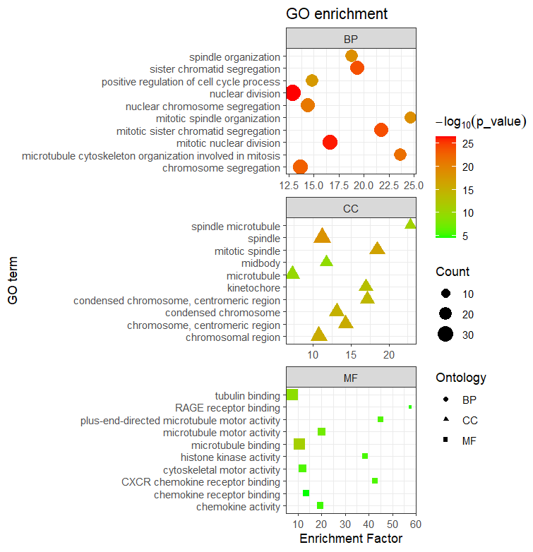 Go Analysis R R语言clusterProfiler包GO富集分析(enrichplot包、GOplot包和ggplot2绘图) - 知乎