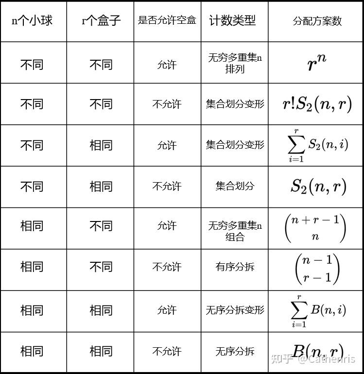 -计算机专业课-组合数学：V.特殊计数序列 - 知乎