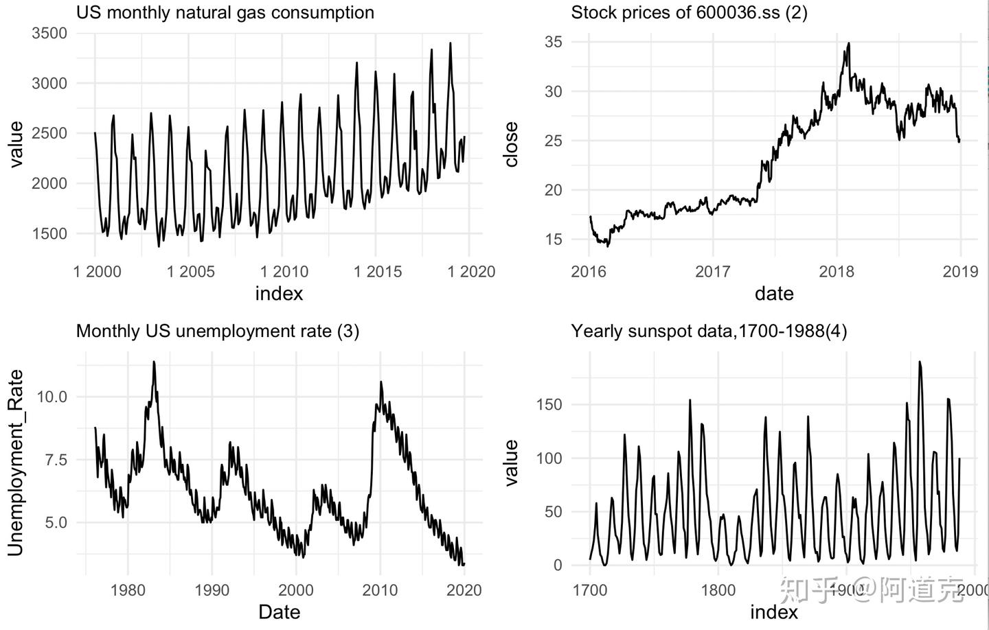 R时间序列分析（1）整洁之道- 知乎