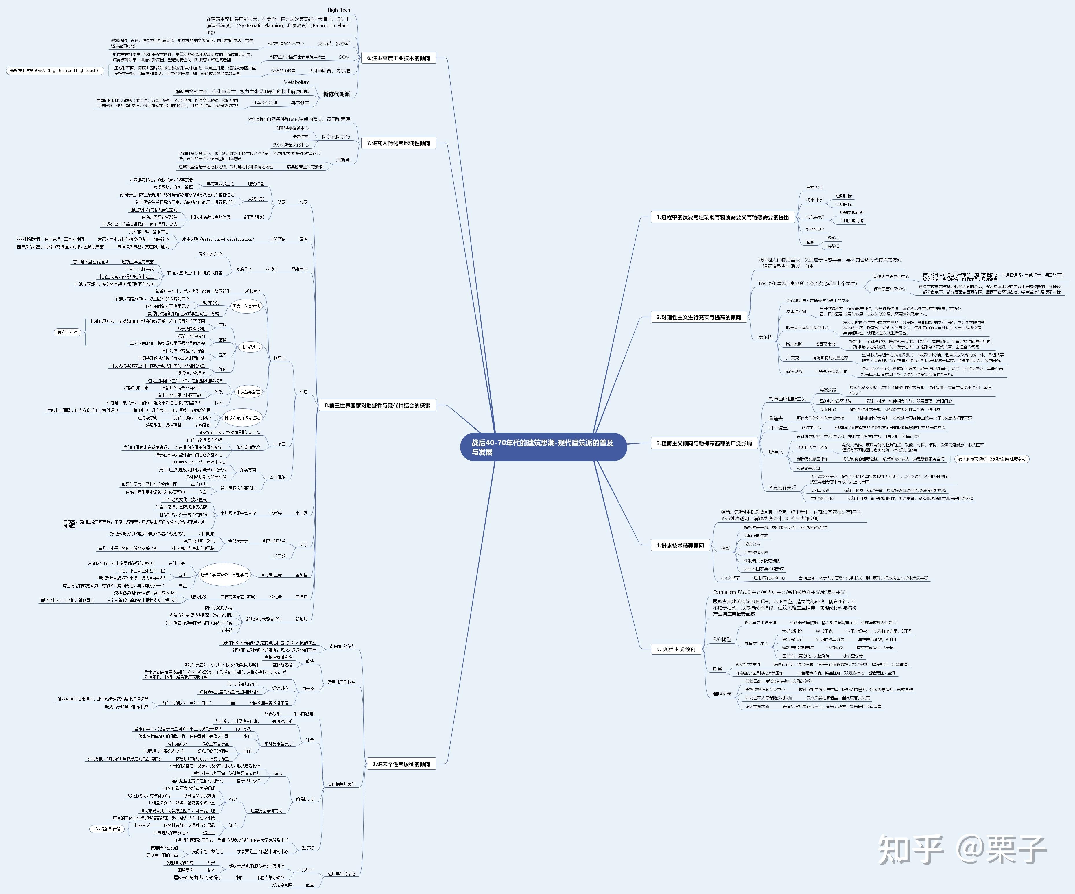 建筑学建筑史考研理论框架思维导图整理