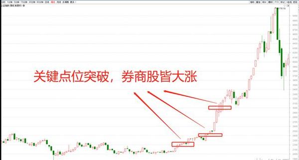 A股每次突破3000点时,这个版块都会大涨!3000点已经临近了 - 知乎
