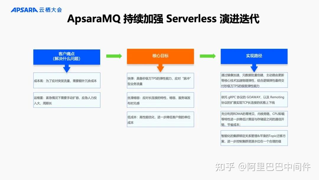 云消息队列 ApsaraMQ Serverless 演进：高弹性低成本、更稳定更安全、智能化免运维 - 知乎