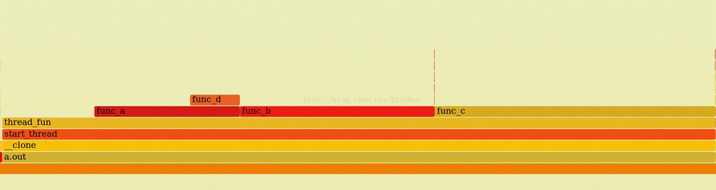 宋宝华:火焰图-全局视野的Linux性能剖析 - 知乎