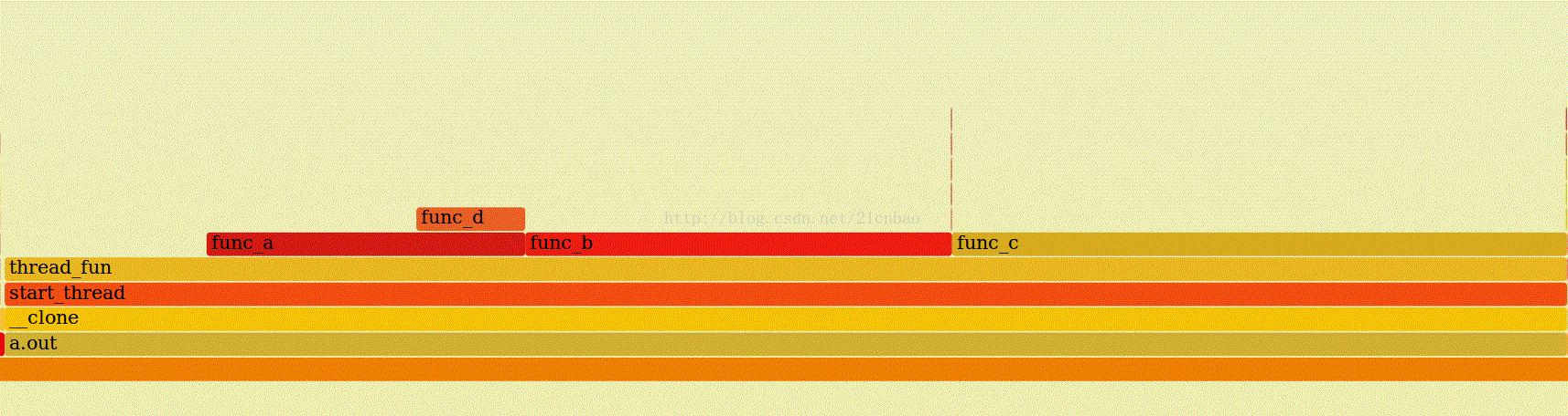 宋宝华:火焰图-全局视野的Linux性能剖析 - 知乎