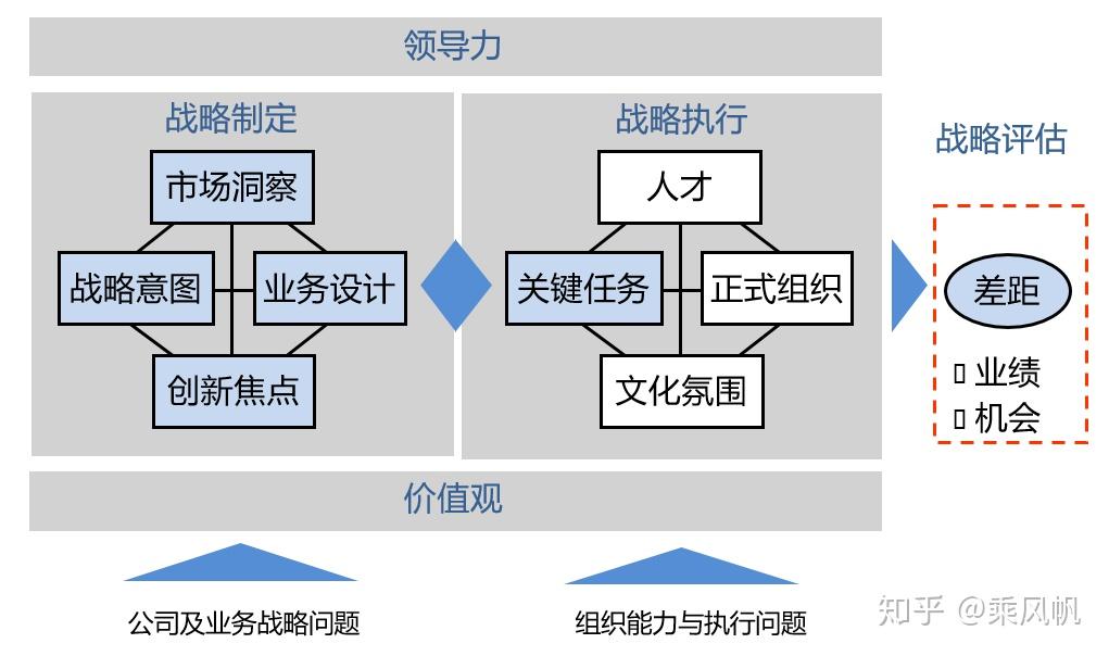 咨询行业的职业规划四战略落地方法论