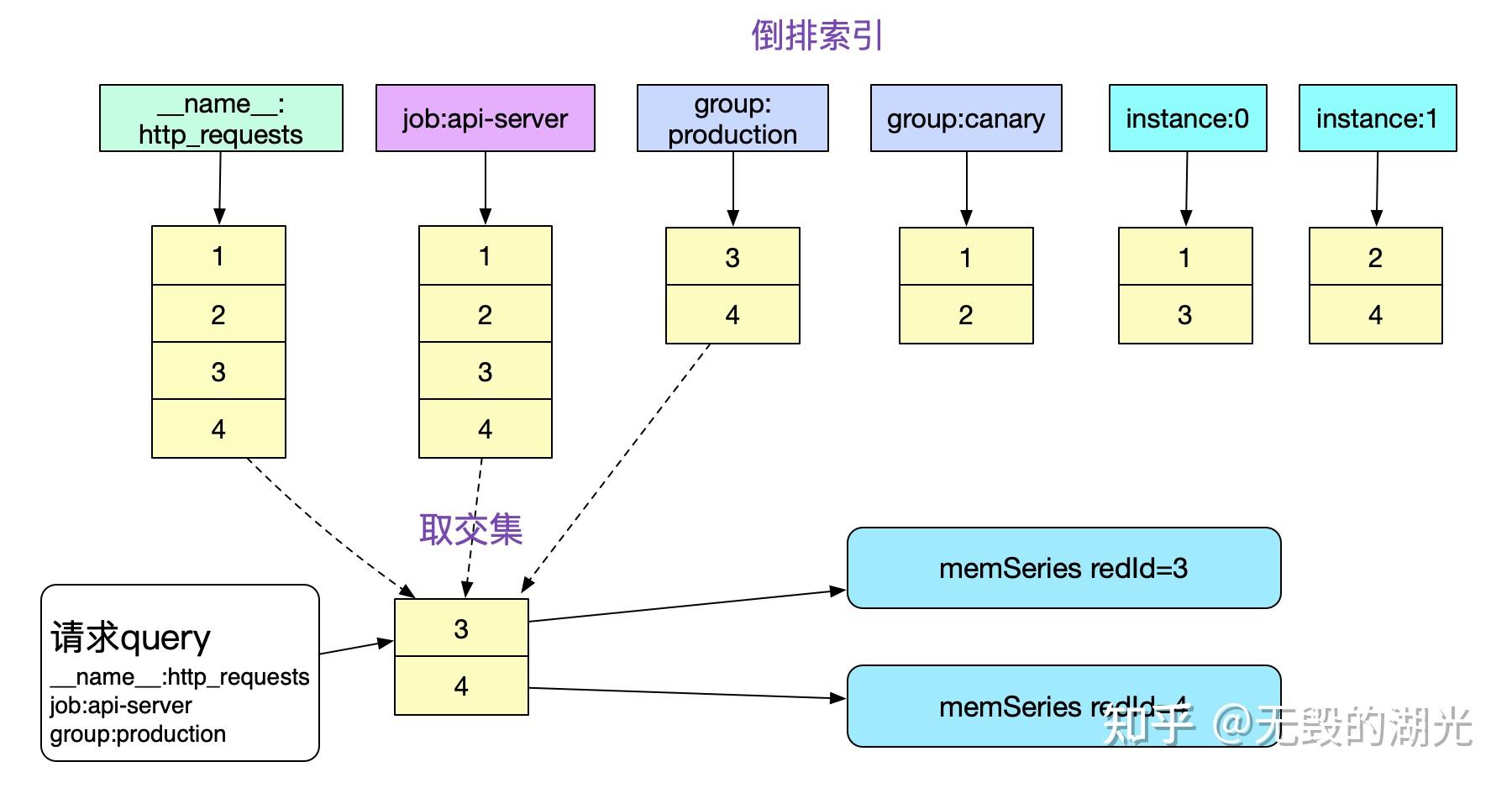 prometheus時序數據庫內存中的存儲結構