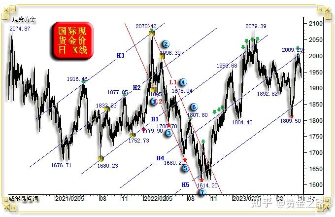 近两年黄金市场形态趋势解读 - 知乎